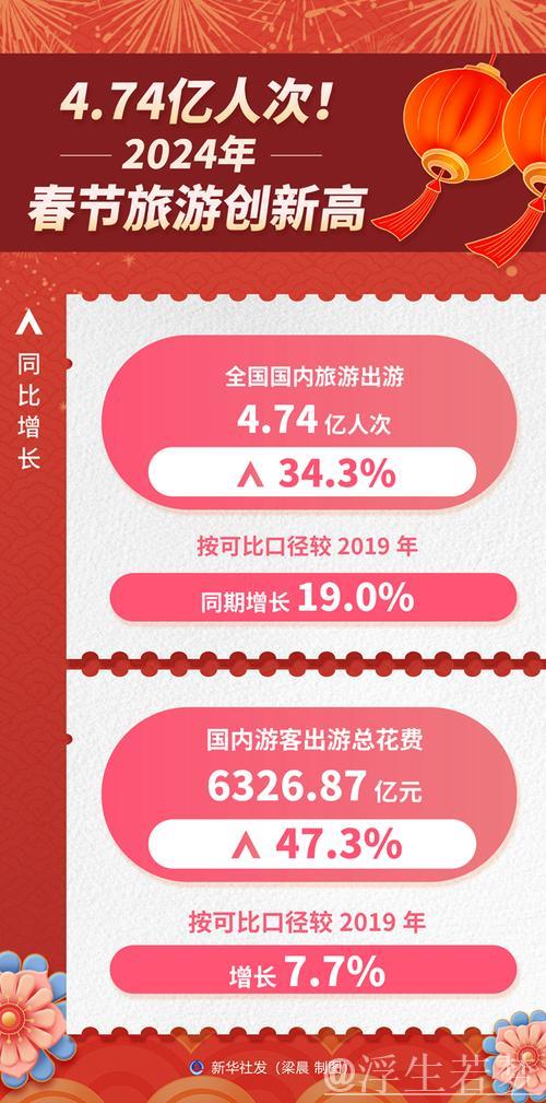 春节旅游激发消费增长潜力